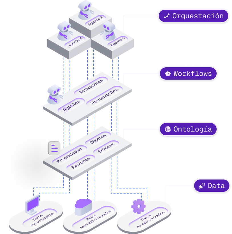 Arquitectura BTH: Orquestación, Workflows, Ontología, Data